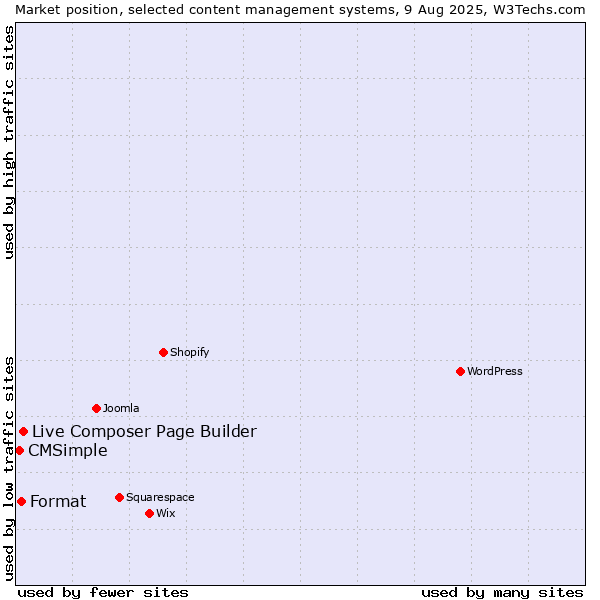 Market position of Live Composer Page Builder vs. Format vs. CMSimple