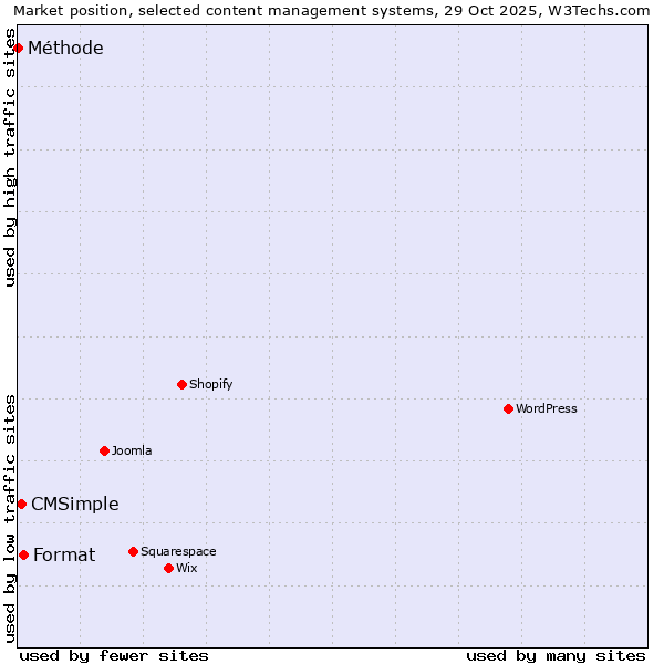 Market position of Format vs. CMSimple vs. Méthode