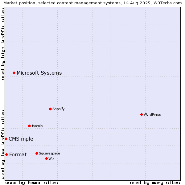 Market position of Microsoft Systems vs. Format vs. CMSimple