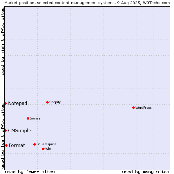 Market position of Format vs. Notepad vs. CMSimple