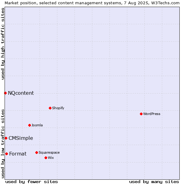 Market position of Format vs. CMSimple vs. NQcontent