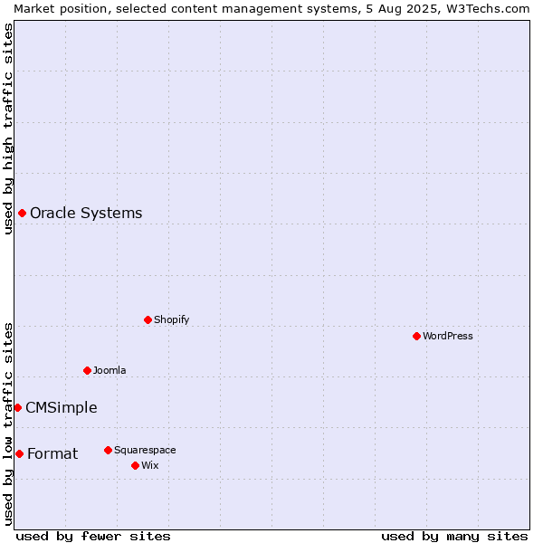Market position of Oracle Systems vs. Format vs. CMSimple
