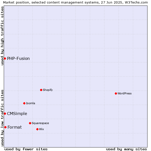 Market position of Format vs. CMSimple vs. PHP-Fusion