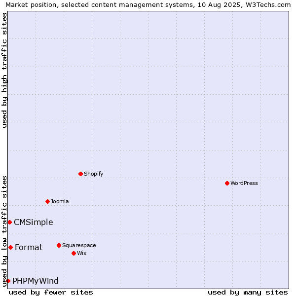 Market position of Format vs. CMSimple vs. PHPMyWind