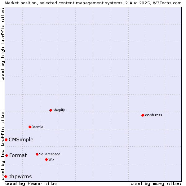 Market position of Format vs. CMSimple vs. phpwcms