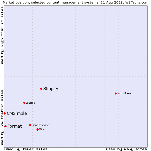 Market position of Shopify vs. Format vs. CMSimple