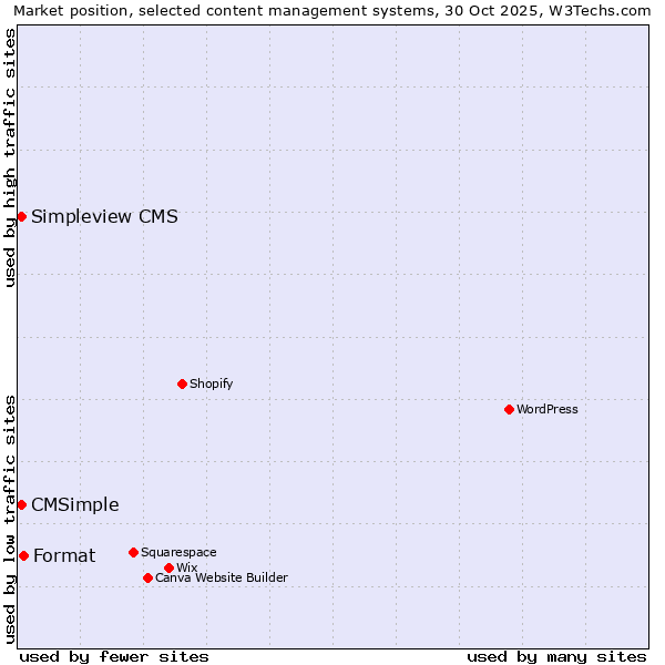 Market position of Format vs. Simpleview CMS vs. CMSimple