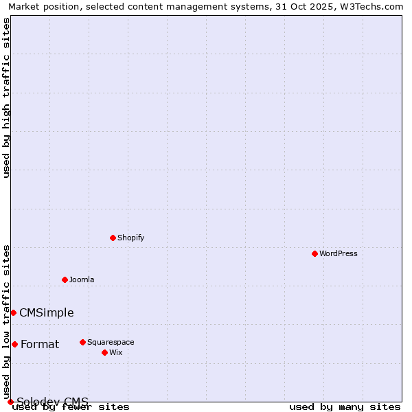 Market position of Format vs. CMSimple vs. Solodev CMS