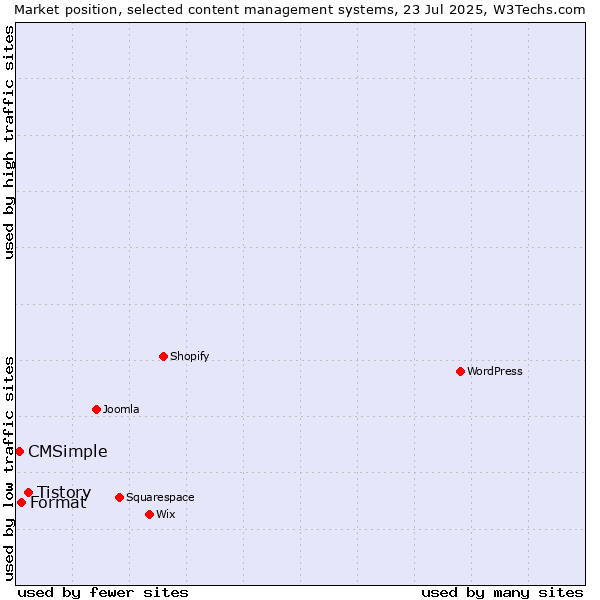 Market position of Tistory vs. Format vs. CMSimple