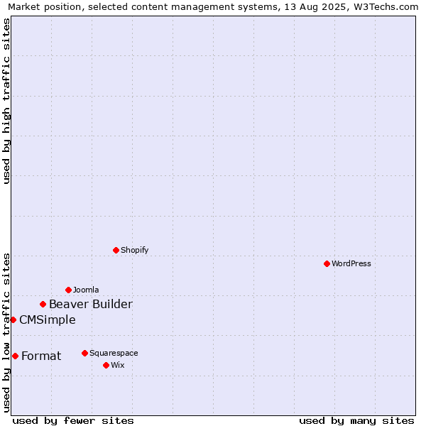 Market position of Beaver Builder vs. Format vs. CMSimple