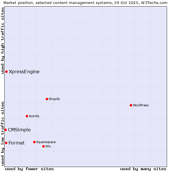 Market position of XpressEngine vs. Format vs. CMSimple