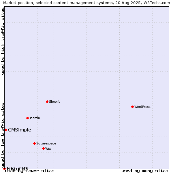 Market position of CMSimple vs. Fortune3 vs. LiBe CMS