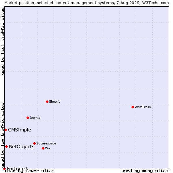 Market position of NetObjects vs. CMSimple vs. Fortune3