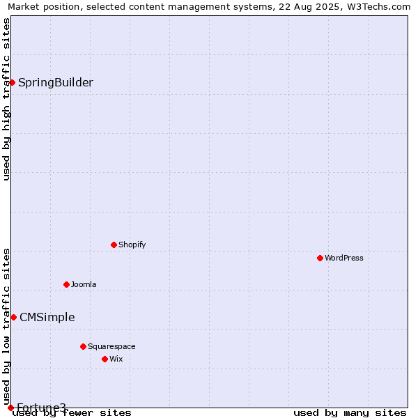 Market position of CMSimple vs. SpringBuilder vs. Fortune3