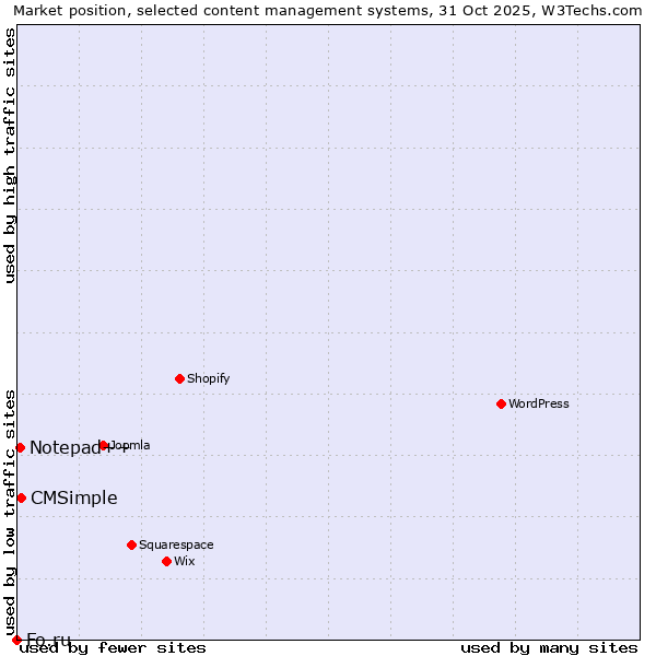 Market position of CMSimple vs. Notepad++ vs. Fo.ru