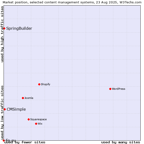 Market position of CMSimple vs. SpringBuilder vs. Fo.ru