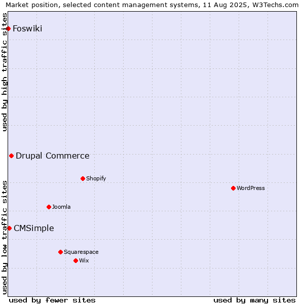 Market position of Drupal Commerce vs. CMSimple vs. Foswiki