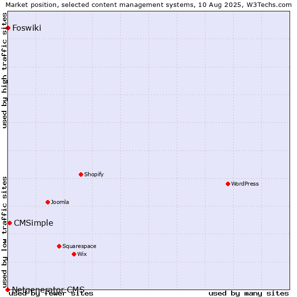 Market position of CMSimple vs. Foswiki vs. Netgenerator CMS