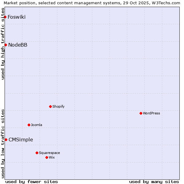 Market position of CMSimple vs. NodeBB vs. Foswiki