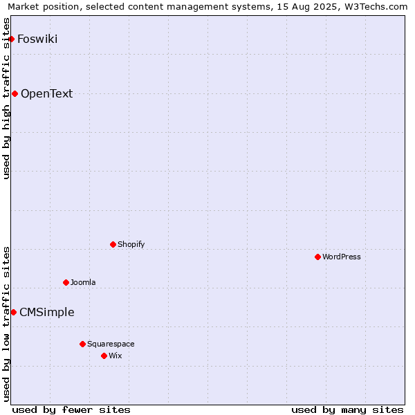 Market position of OpenText vs. CMSimple vs. Foswiki