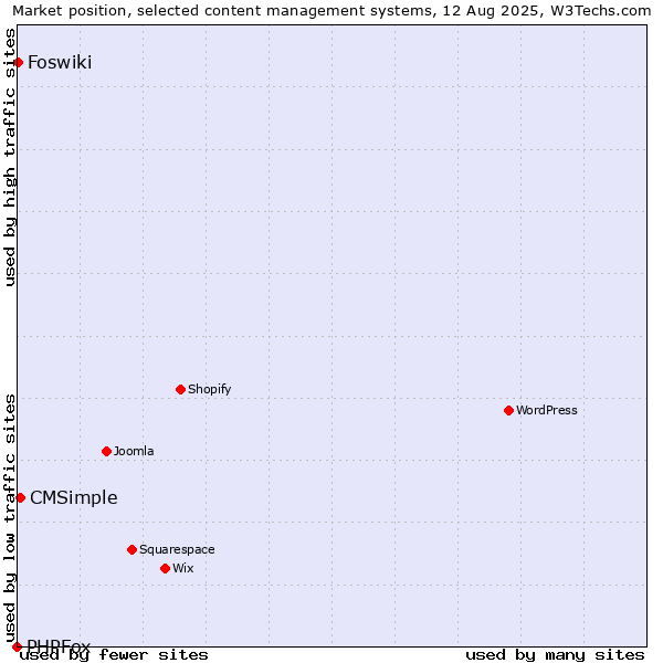 Market position of CMSimple vs. Foswiki vs. PHPFox