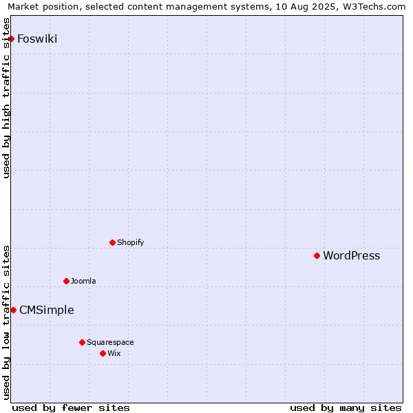 Market position of WordPress vs. CMSimple vs. Foswiki
