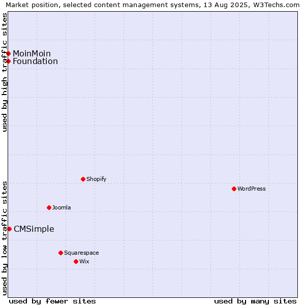 Market position of CMSimple vs. MoinMoin vs. Foundation