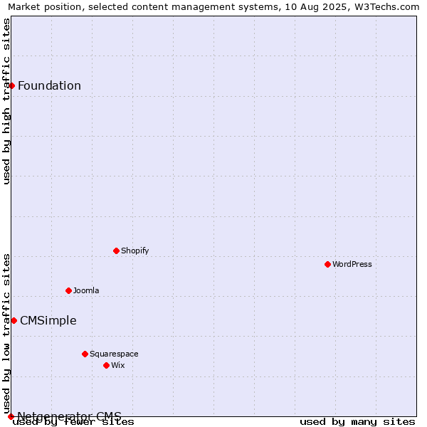 Market position of CMSimple vs. Foundation vs. Netgenerator CMS