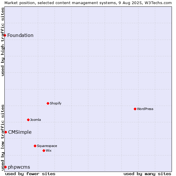 Market position of CMSimple vs. phpwcms vs. Foundation