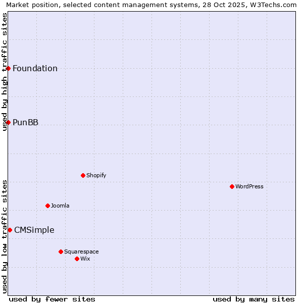 Market position of CMSimple vs. PunBB vs. Foundation