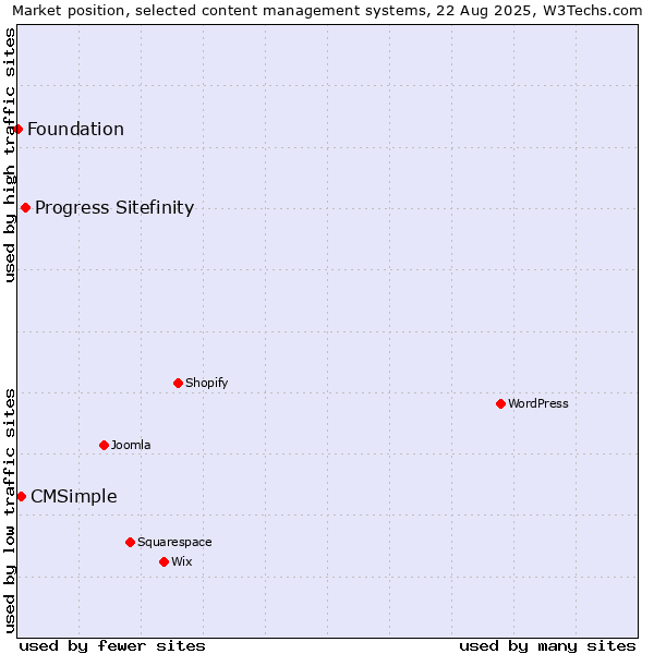 Market position of Progress Sitefinity vs. CMSimple vs. Foundation