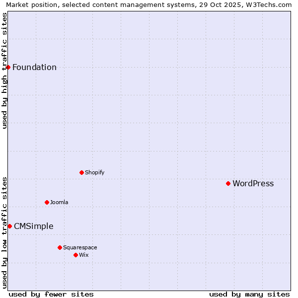 Market position of WordPress vs. CMSimple vs. Foundation