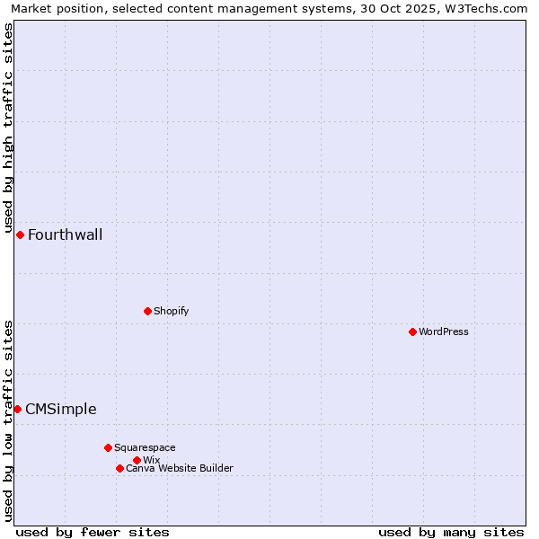 Market position of Fourthwall vs. CMSimple
