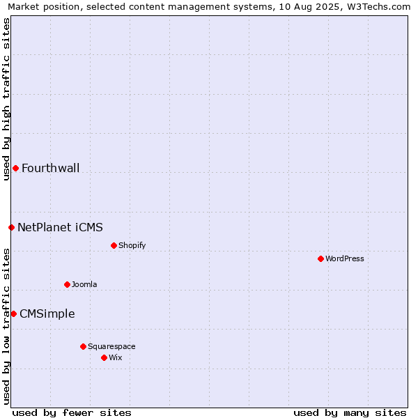 Market position of Fourthwall vs. CMSimple vs. NetPlanet iCMS