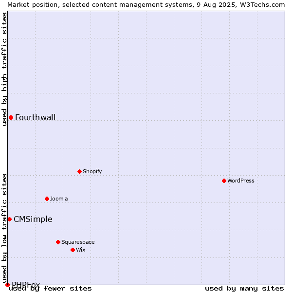 Market position of Fourthwall vs. CMSimple vs. PHPFox