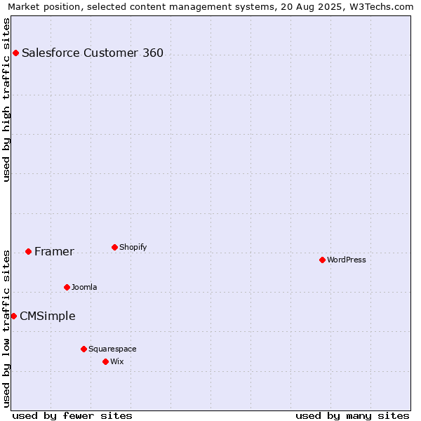 Market position of Framer vs. Salesforce Customer 360 vs. CMSimple