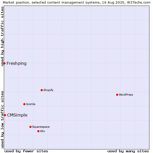 Market position of CMSimple vs. Freshping