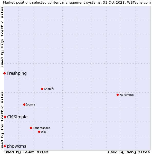 Market position of CMSimple vs. phpwcms vs. Freshping