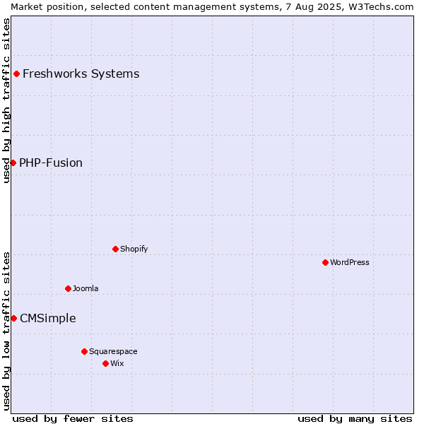 Market position of Freshworks Systems vs. CMSimple vs. PHP-Fusion