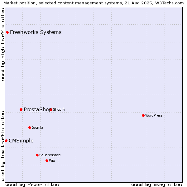 Market position of PrestaShop vs. Freshworks Systems vs. CMSimple