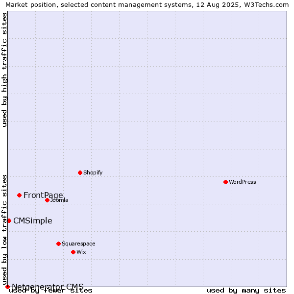 Market position of FrontPage vs. CMSimple vs. Netgenerator CMS