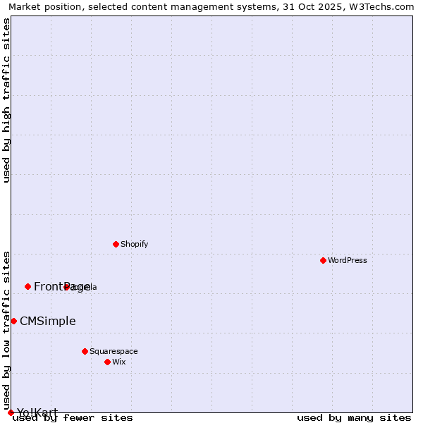 Market position of FrontPage vs. CMSimple vs. Yo!Kart
