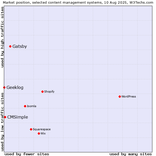 Market position of Gatsby vs. CMSimple vs. Geeklog