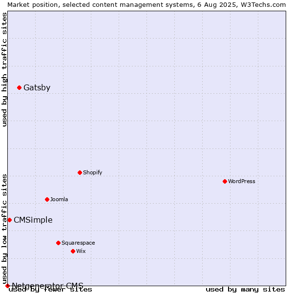 Market position of Gatsby vs. CMSimple vs. Netgenerator CMS