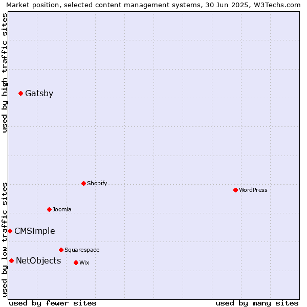 Market position of Gatsby vs. NetObjects vs. CMSimple
