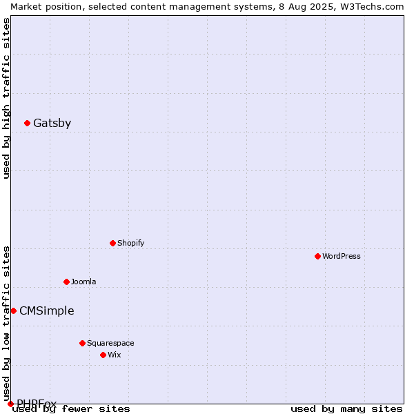 Market position of Gatsby vs. CMSimple vs. PHPFox