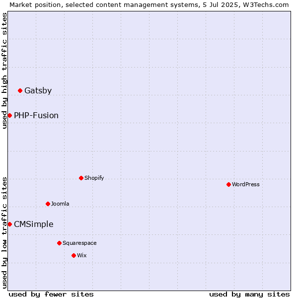 Market position of Gatsby vs. CMSimple vs. PHP-Fusion