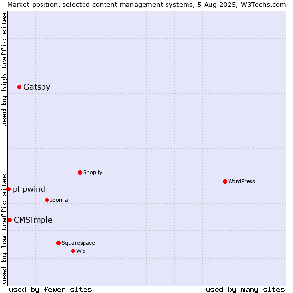 Market position of Gatsby vs. CMSimple vs. phpwind