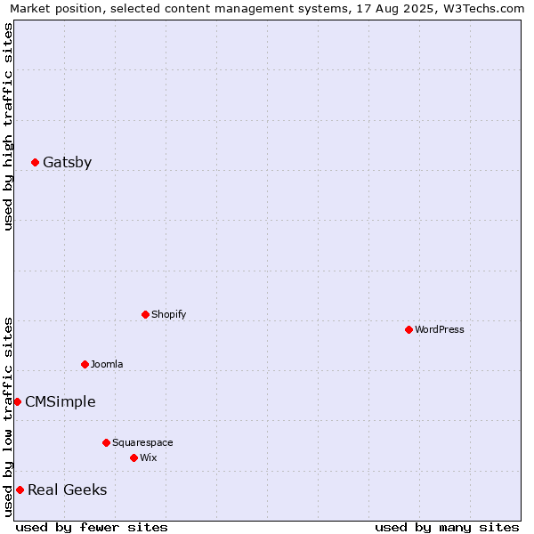 Market position of Gatsby vs. Real Geeks vs. CMSimple