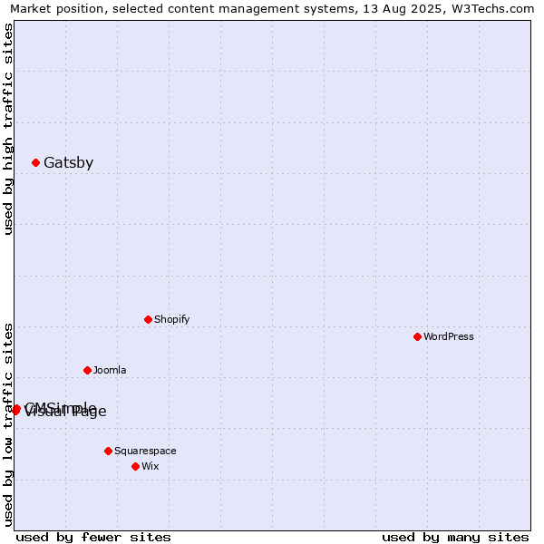 Market position of Gatsby vs. CMSimple vs. Visual Page